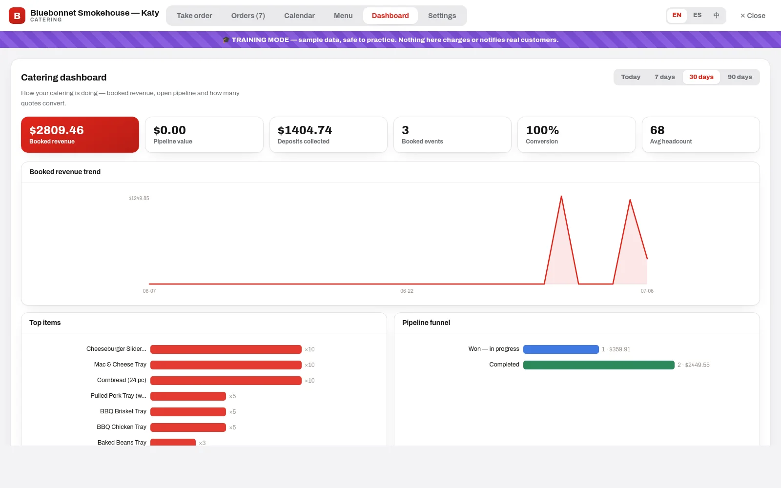Catering dashboard: booked revenue, deposits collected, booked events, conversion and average headcount with a revenue trend and top items