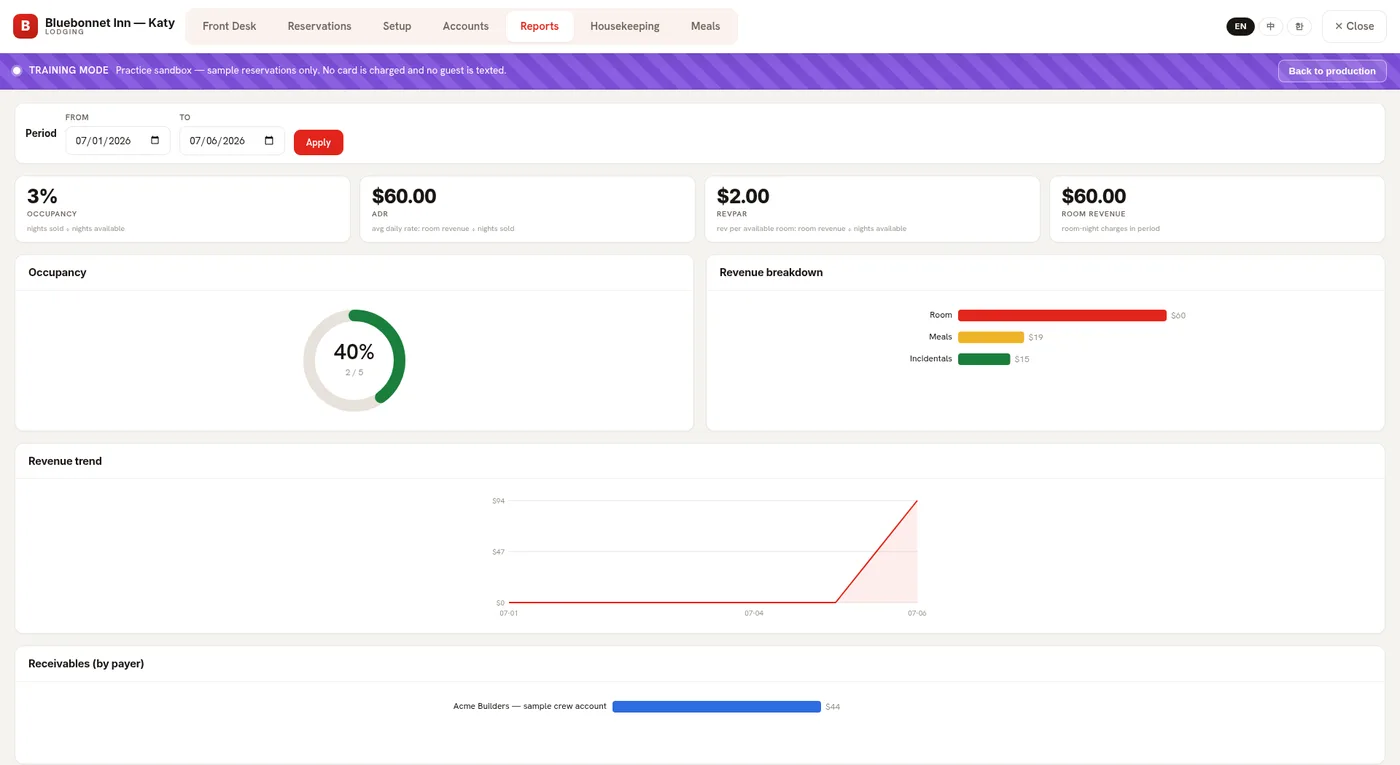 Reports tab: occupancy, ADR and RevPAR KPIs with daily revenue